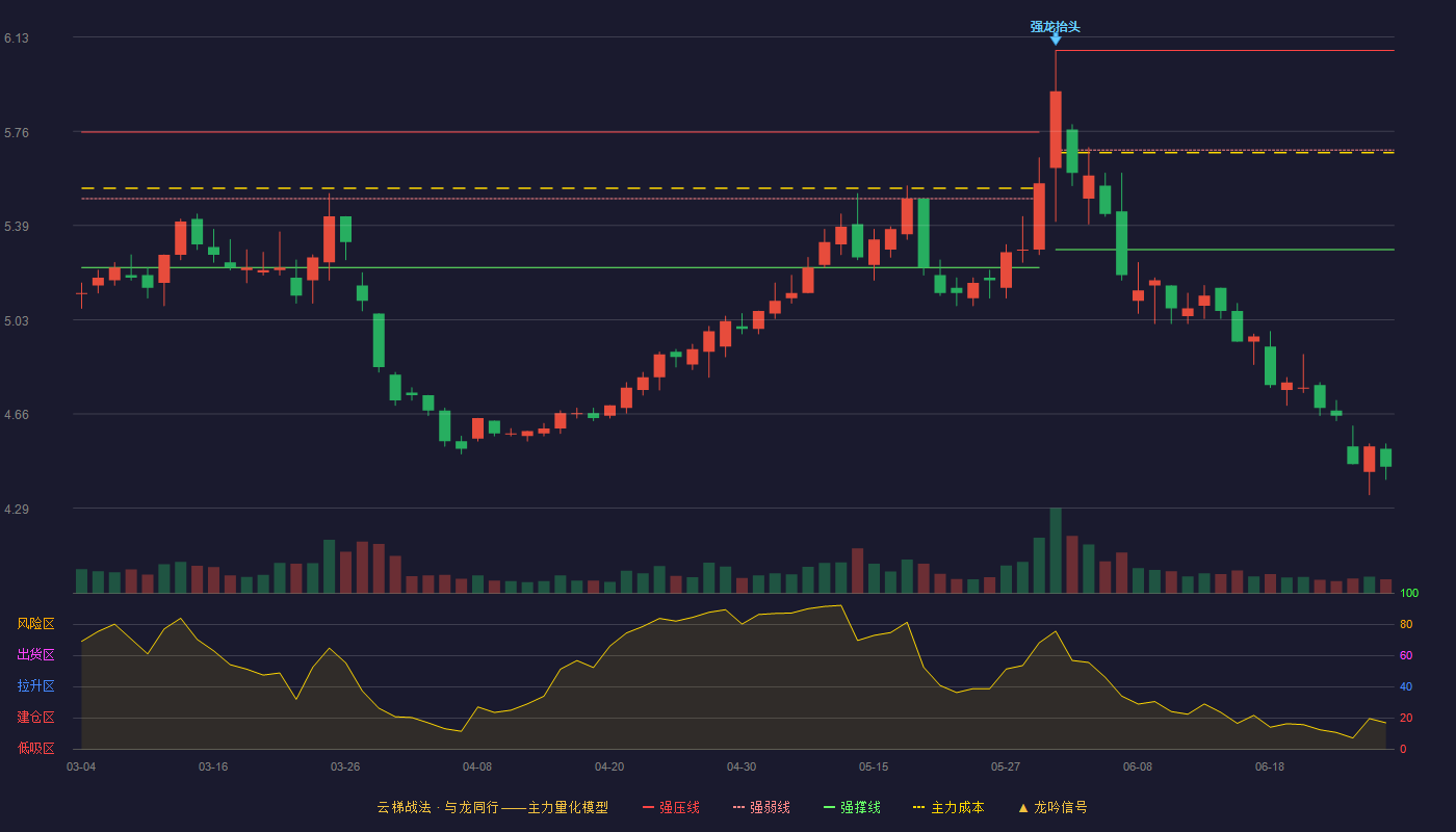华电国际(600027)云梯战法K线图 - 强压线6.08 强弱线5.69 强撑线5.30 破位区