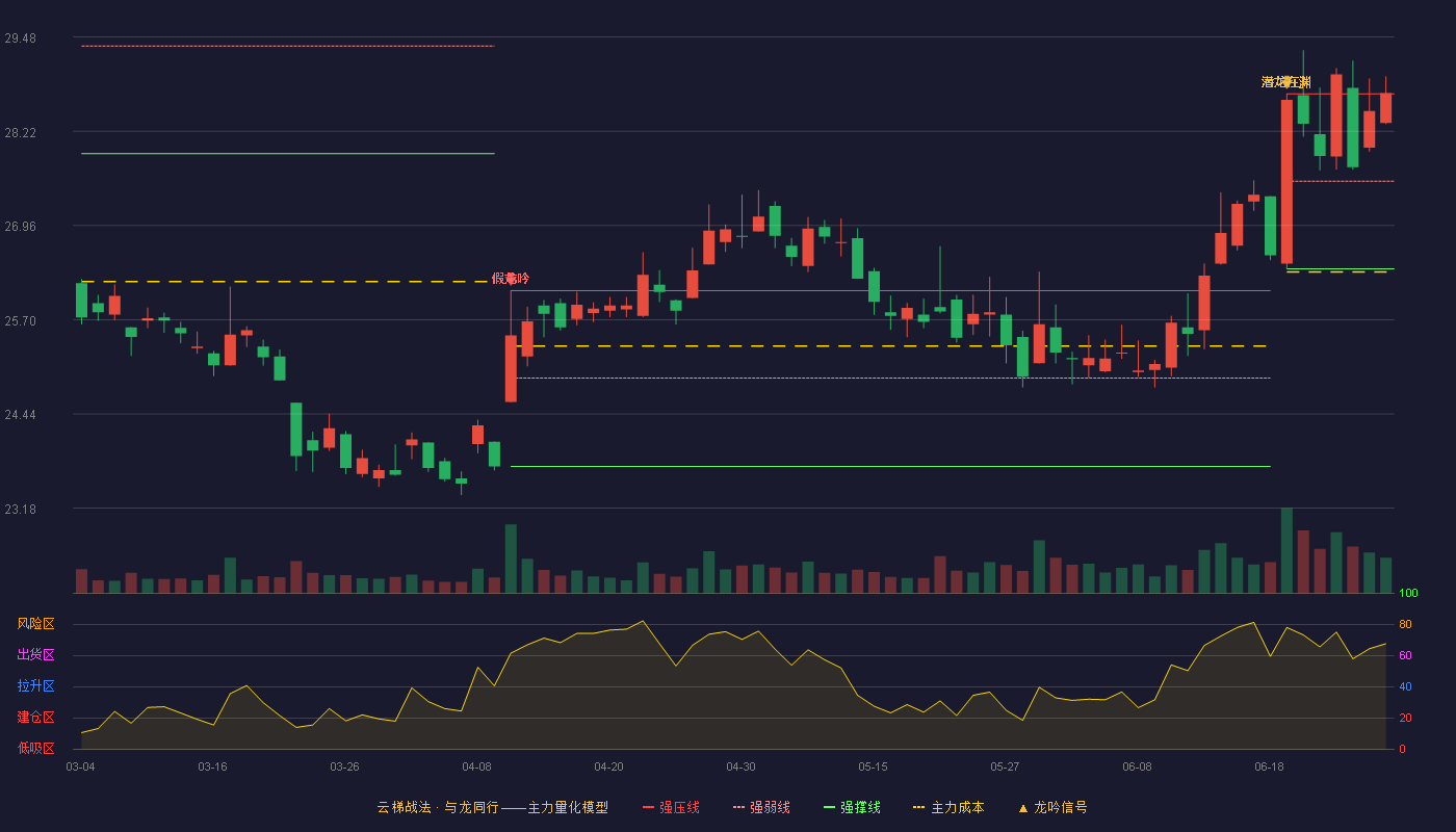 中信证券(600030)云梯战法K线图