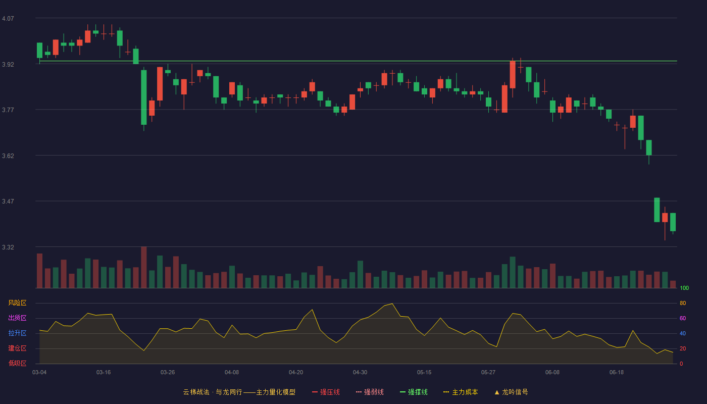 楚天高速(600035)云梯战法K线图 - 强压线4.25 强弱线4.09 强撑线3.93 破位区
