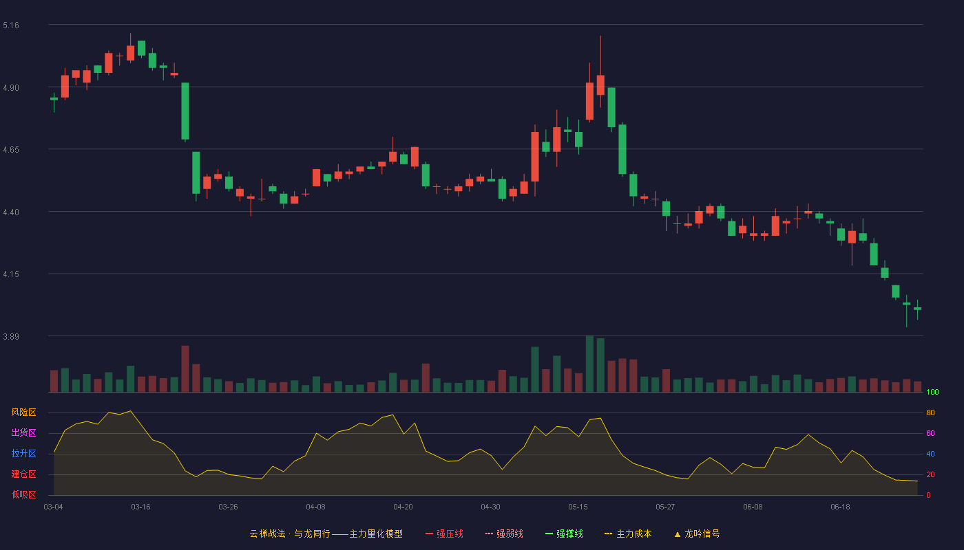 中国联通(600050)云梯战法K线图