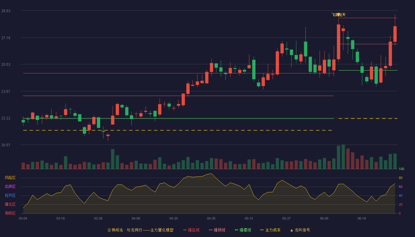 海信视像(600060)云梯战法K线图