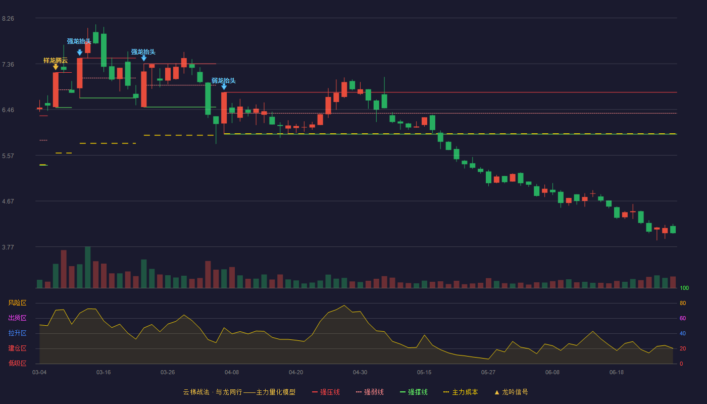 新疆天业(600075)云梯战法K线图 - 强压线6.80 强弱线6.39 强撑线5.98 破位区