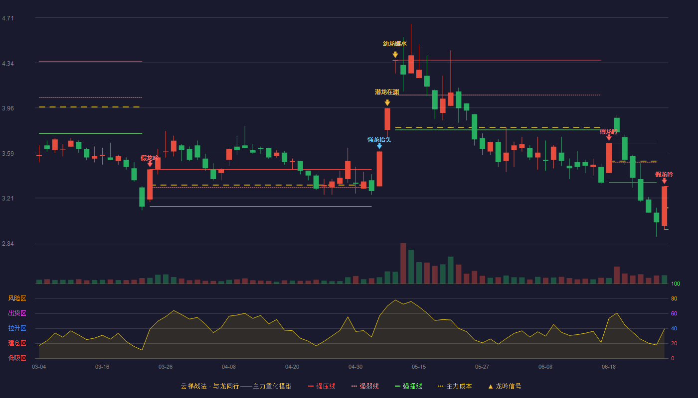 康欣新材(600076)云梯战法K线图 - 强压线3.31 强弱线3.13 强撑线2.95 破位区