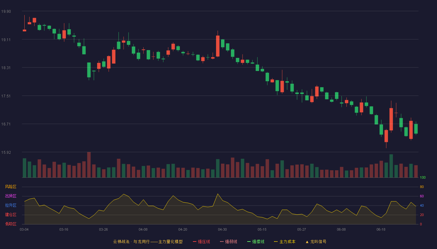 人福医药(600079)云梯战法K线图