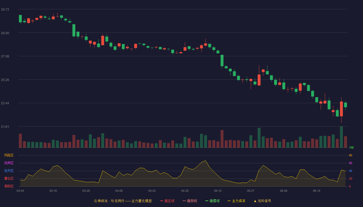 同仁堂(600085)云梯战法K线图 - 强压线41.06 强弱线38.85 强撑线36.63 破位区