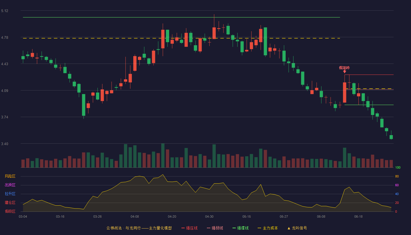 大名城(600094)云梯战法K线图 - 强压线4.29 强弱线4.10 强撑线3.90 破位区