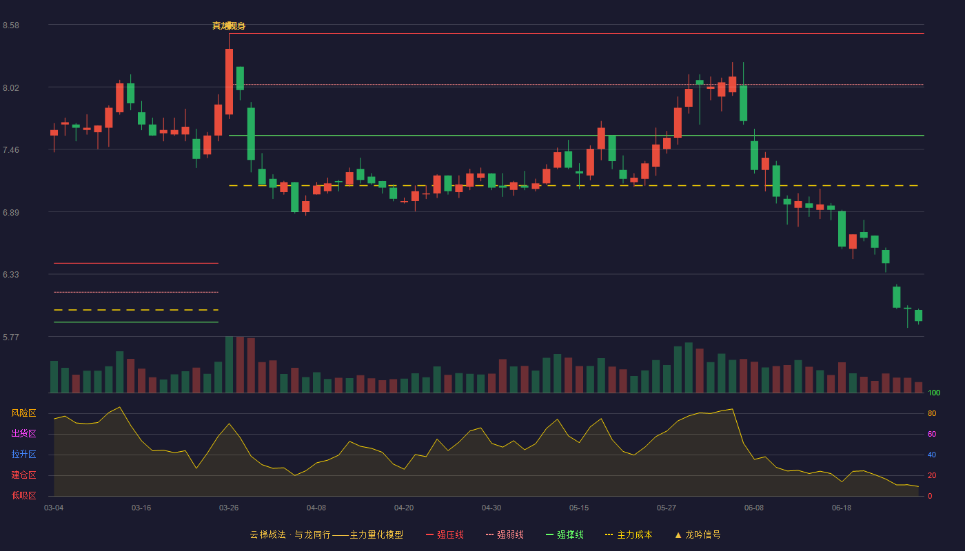 广州发展(600098)云梯战法K线图