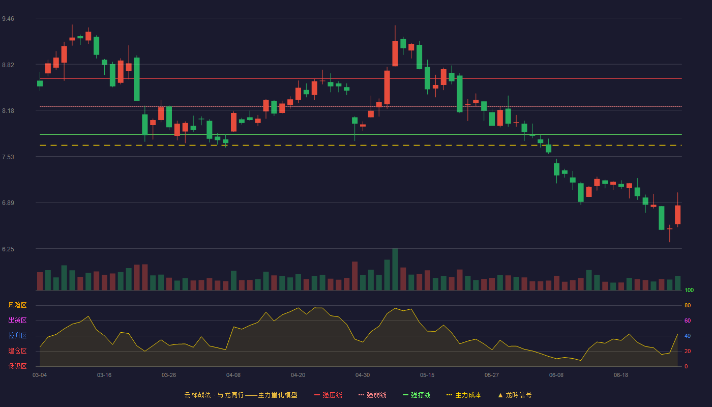 同方股份(600100)云梯战法K线图 - 强压线8.62 强弱线8.23 强撑线7.84 破位区