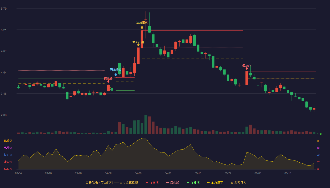 青山纸业(600103)云梯战法K线图 - 强压线4.07 强弱线3.88 强撑线3.69 破位区