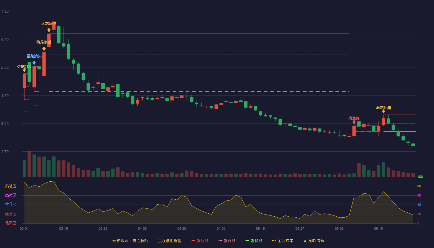 亚盛集团(600108)云梯战法K线图 - 强压线3.97 强弱线3.70 强撑线3.43 破位区