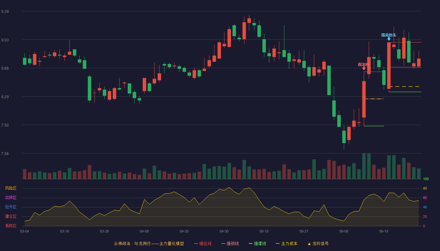 国金证券(600109)云梯战法K线图 - 强压线8.99 强弱线8.67 强撑线8.35 强势区