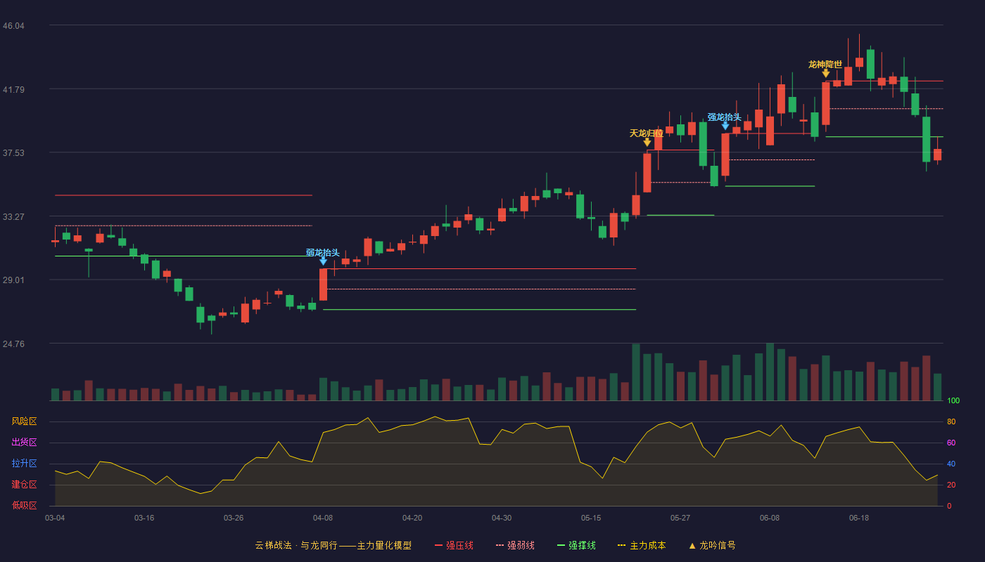 东睦股份(600114)云梯战法K线图 - 强压线42.30 强弱线40.44 强撑线38.57 破位区