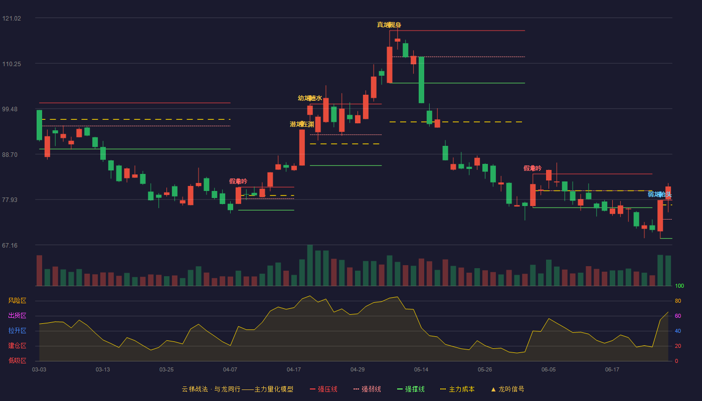 中国卫星(600118)云梯战法K线图