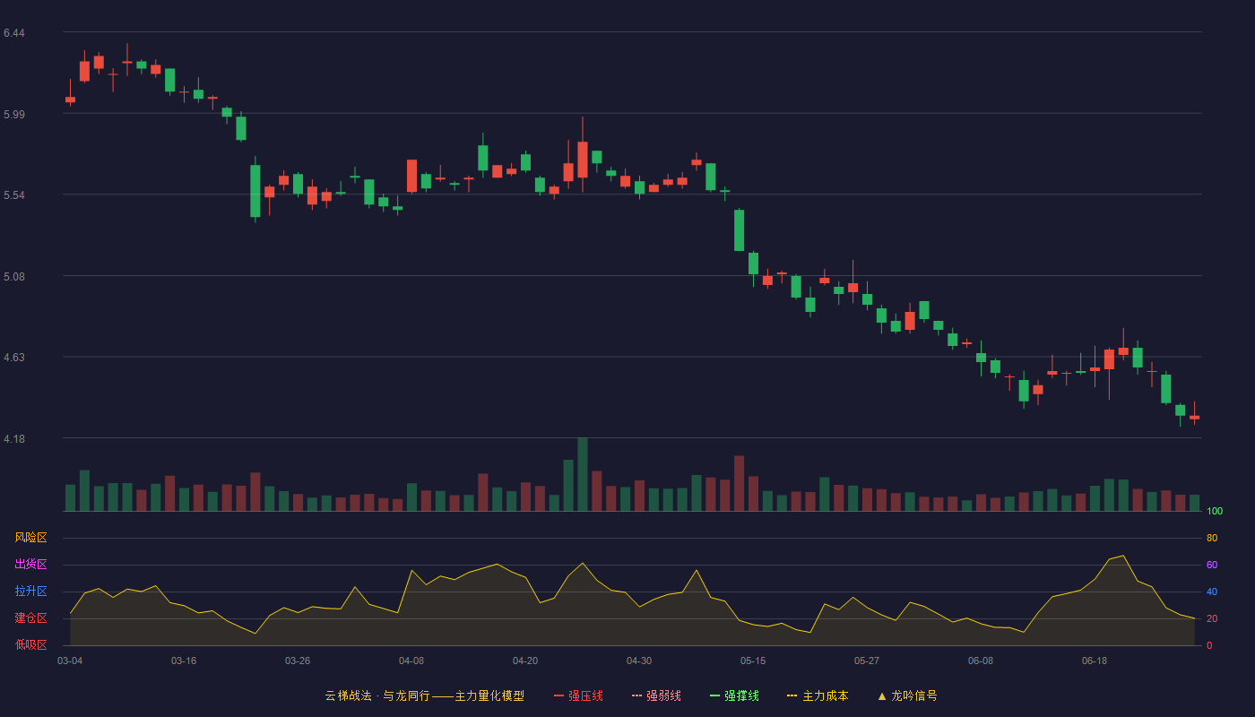 浙江东方(600120)云梯战法K线图 - 强压线7.41 强弱线7.06 强撑线6.70 破位区