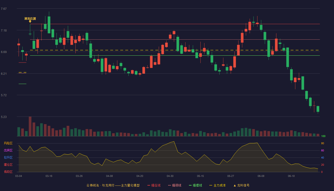 兰花科创(600123)云梯战法K线图 - 强压线7.32 强弱线6.97 强撑线6.61 破位区