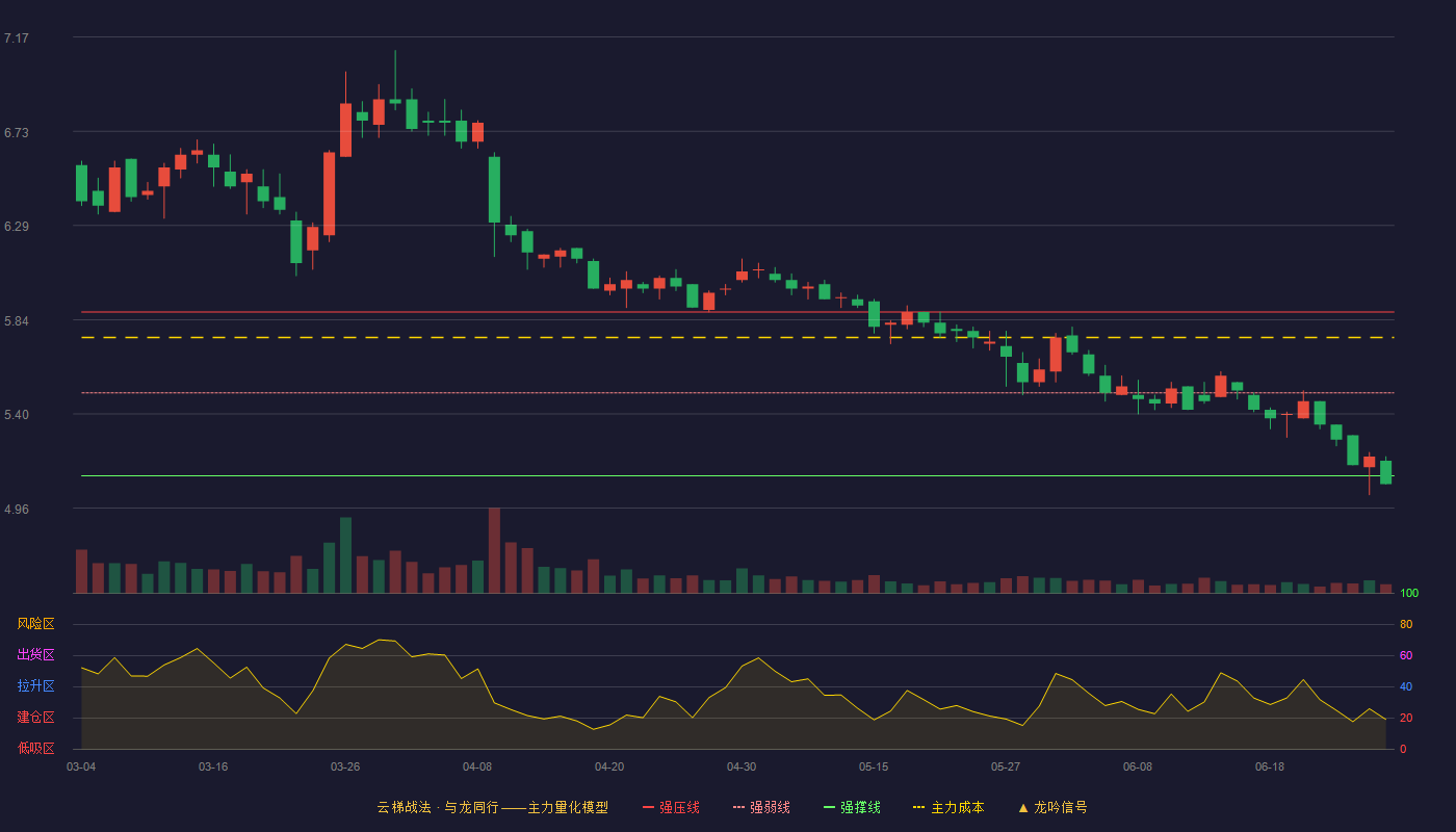 铁龙物流(600125)云梯战法K线图 - 强压线5.88 强弱线5.50 强撑线5.11 破位区