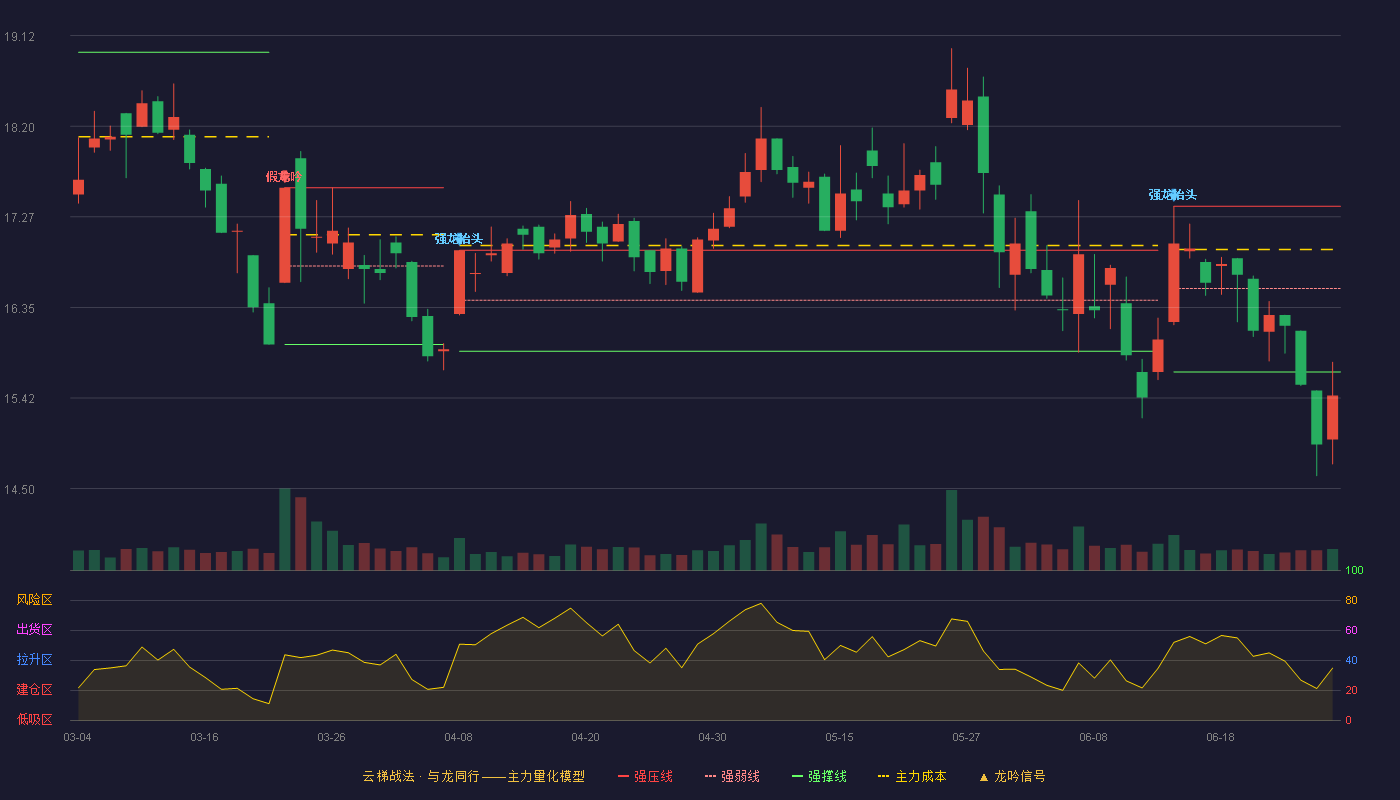 金发科技(600143)云梯战法K线图