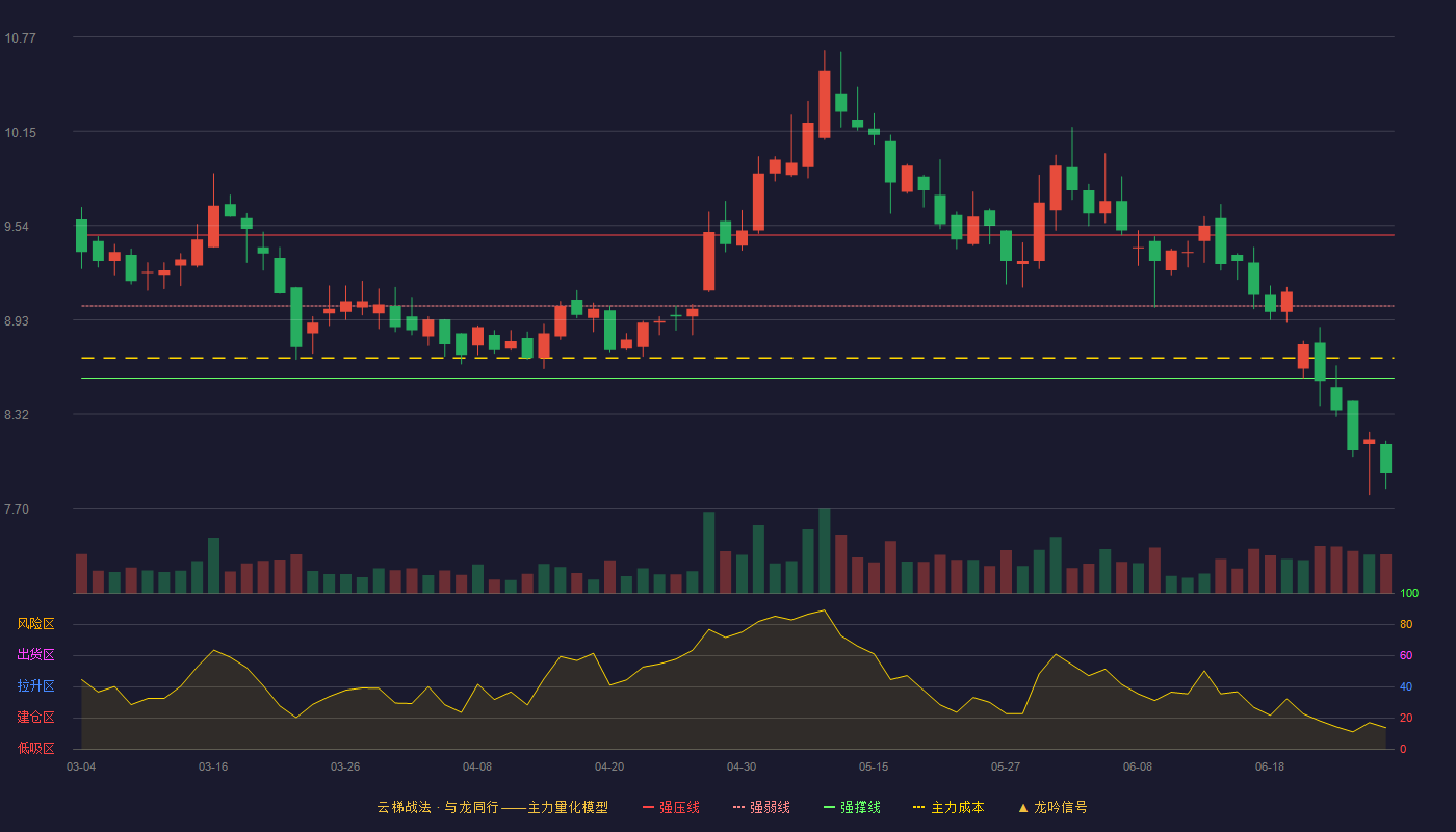 建发股份(600153)云梯战法K线图 - 强压线9.48 强弱线9.02 强撑线8.55 破位区