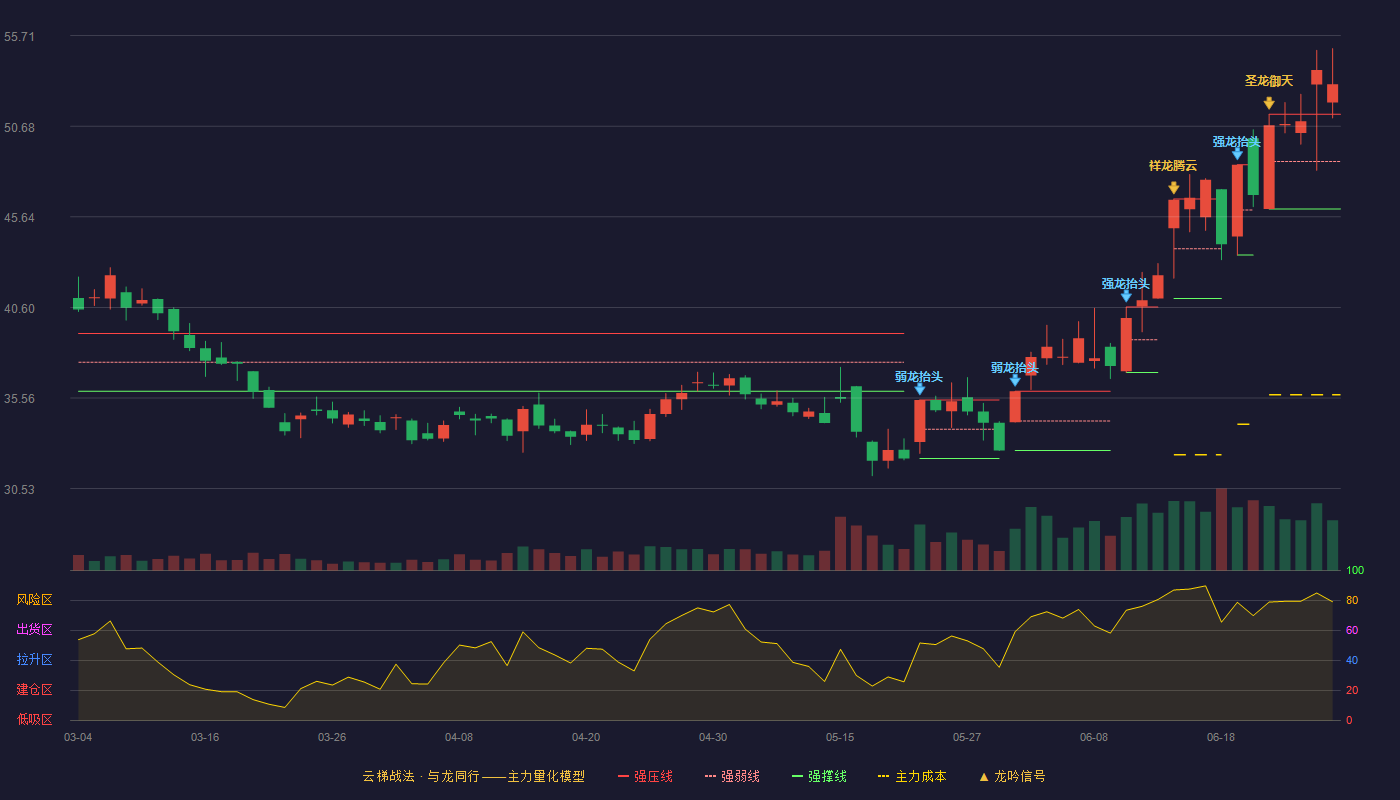 巨化股份(600160)云梯战法K线图 - 强压线51.34 强弱线48.71 强撑线46.08 加速区