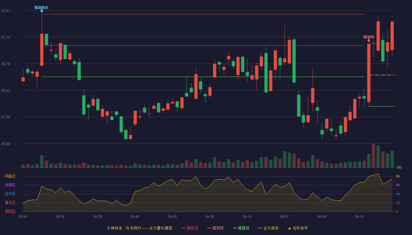 上海贝岭(600171)云梯战法K线图 - 强压线30.80 强弱线29.20 强撑线27.59 加速区