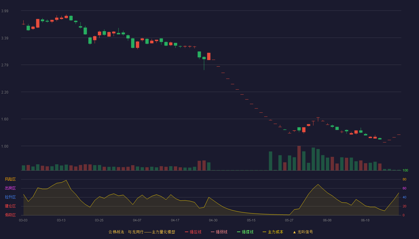 瑞茂通(600180)云梯战法K线图