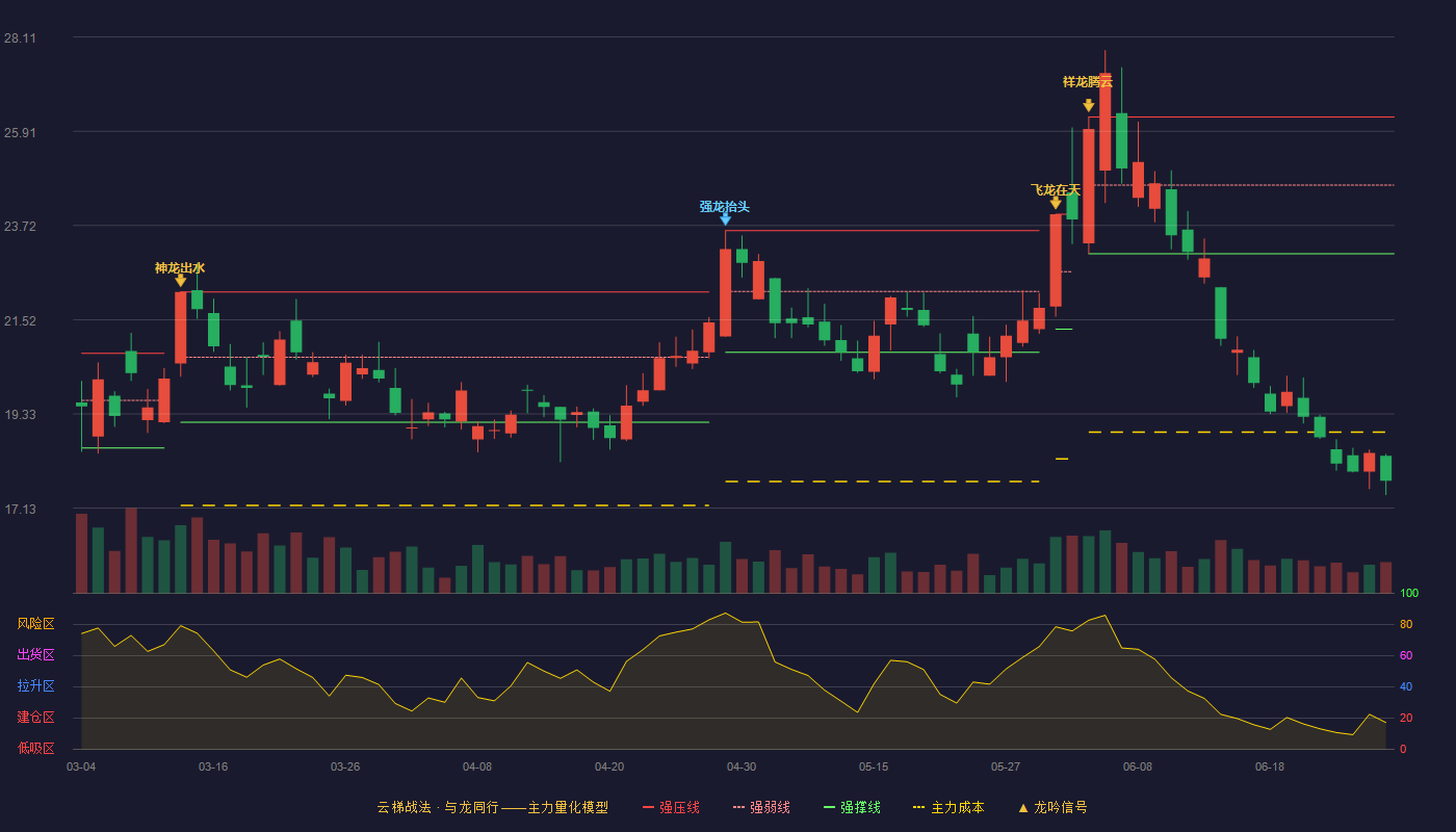 兖州煤业(600188)云梯战法K线图 - 强压线26.25 强弱线24.66 强撑线23.06 破位区