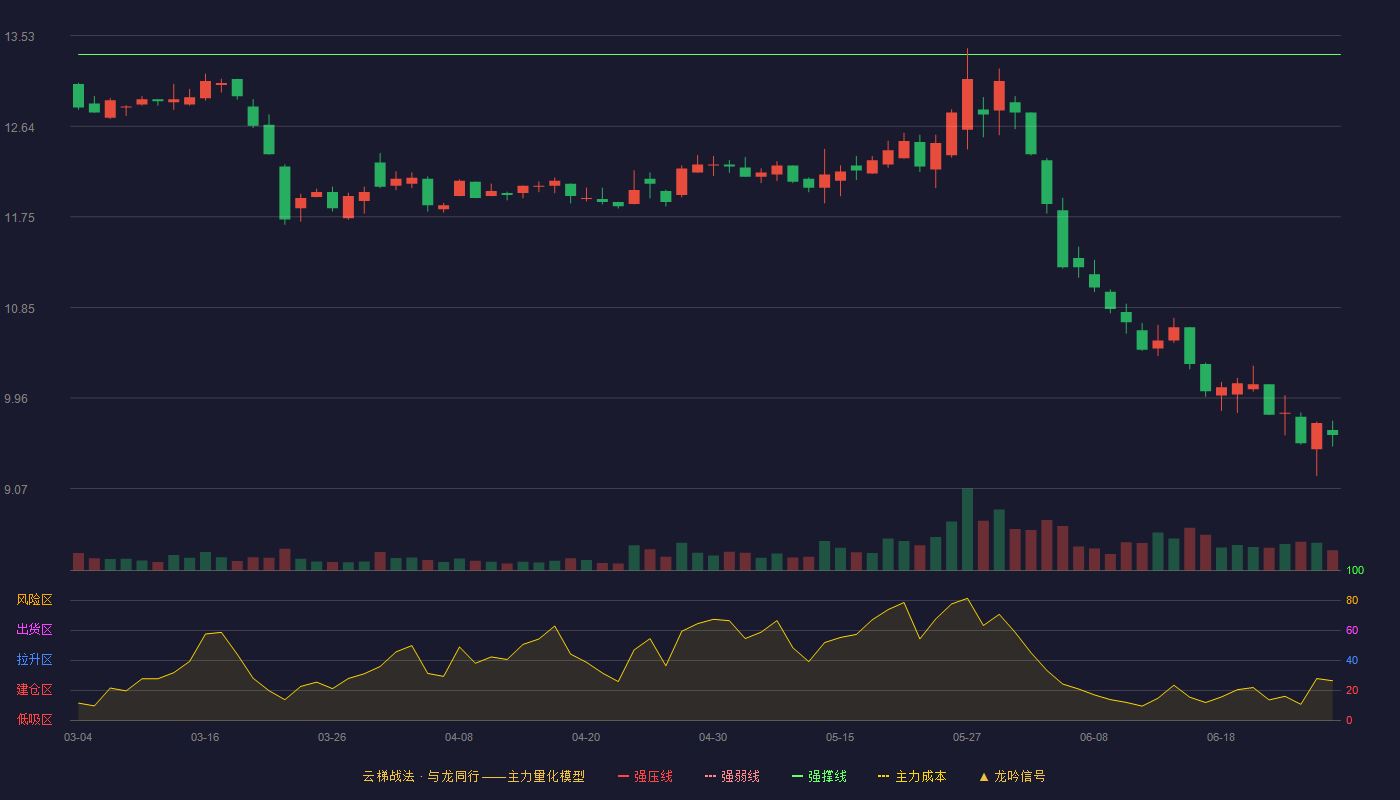 伊力特(600197)云梯战法K线图 - 强压线14.77 强弱线14.06 强撑线13.34 破位区