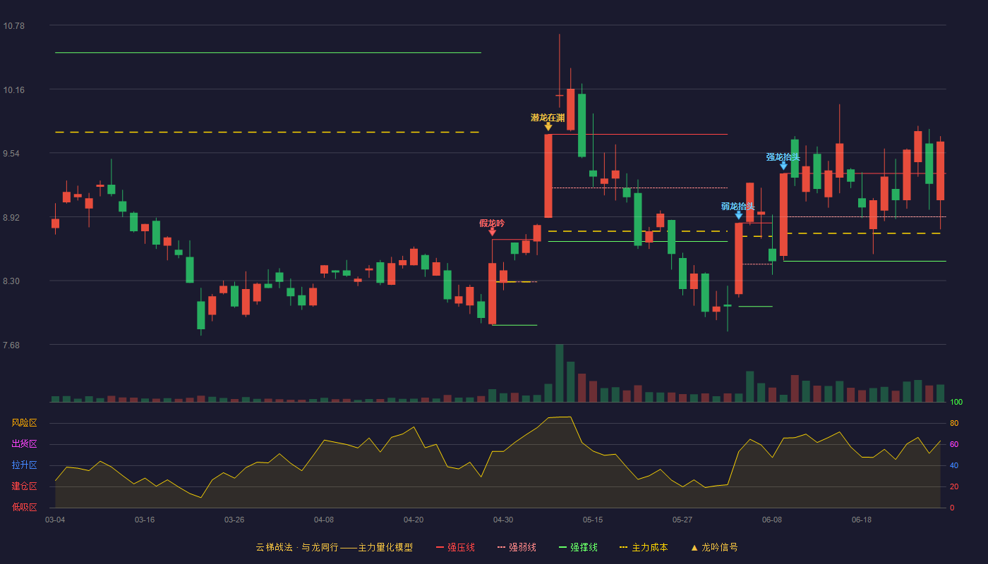 大唐电信(600198)云梯战法K线图 - 强压线9.34 强弱线8.92 强撑线8.49 加速区