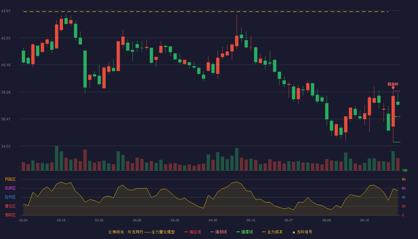 西藏药业(600211)云梯战法K线图 - 强压线38.34 强弱线36.57 强撑线34.80 强势区