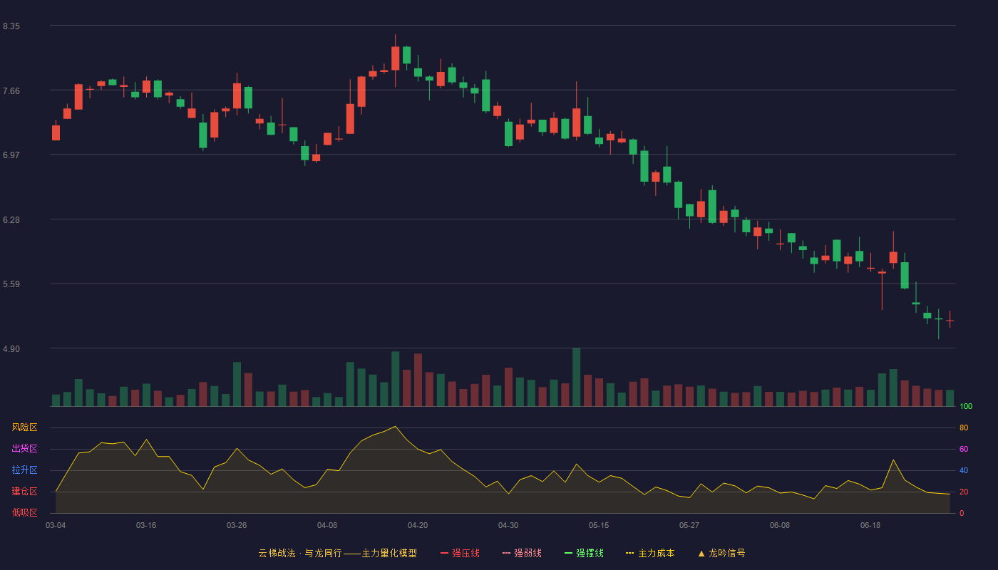 江泉实业(600212)云梯战法K线图 - 强压线10.42 强弱线9.90 强撑线9.37 破位区