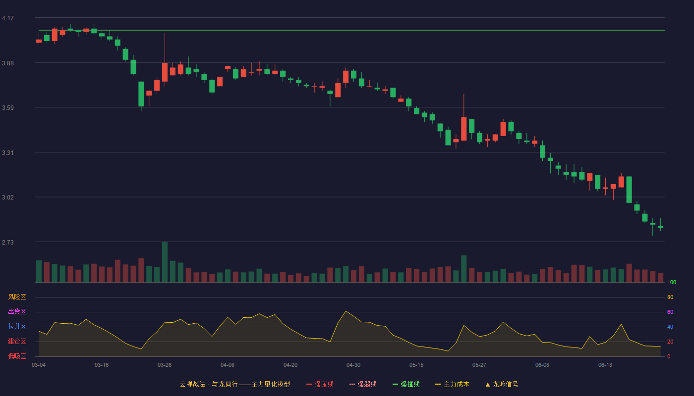 中再资环(600217)云梯战法K线图 - 强压线4.55 强弱线4.32 强撑线4.09 破位区