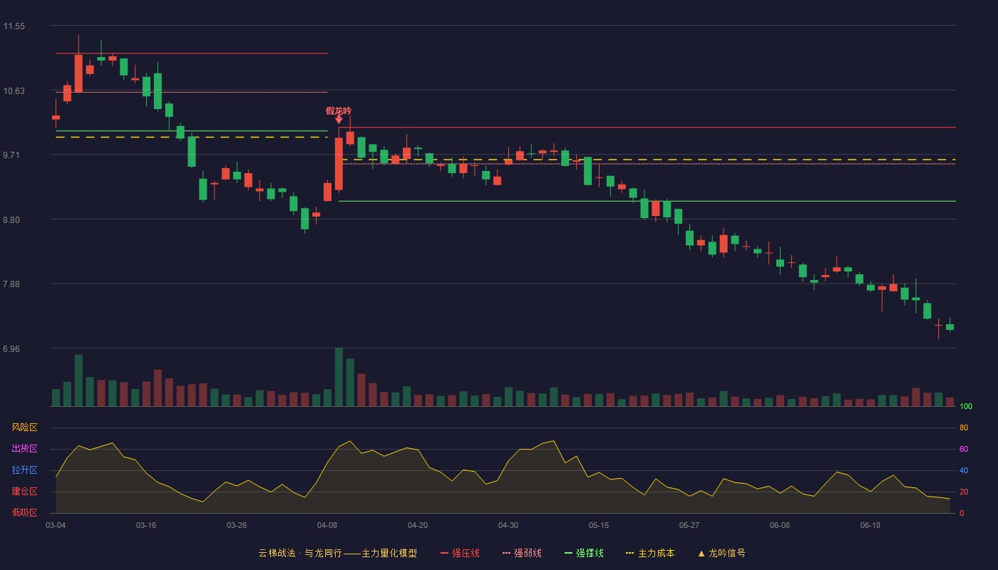 全柴动力(600218)云梯战法K线图 - 强压线10.10 强弱线9.58 强撑线9.05 破位区
