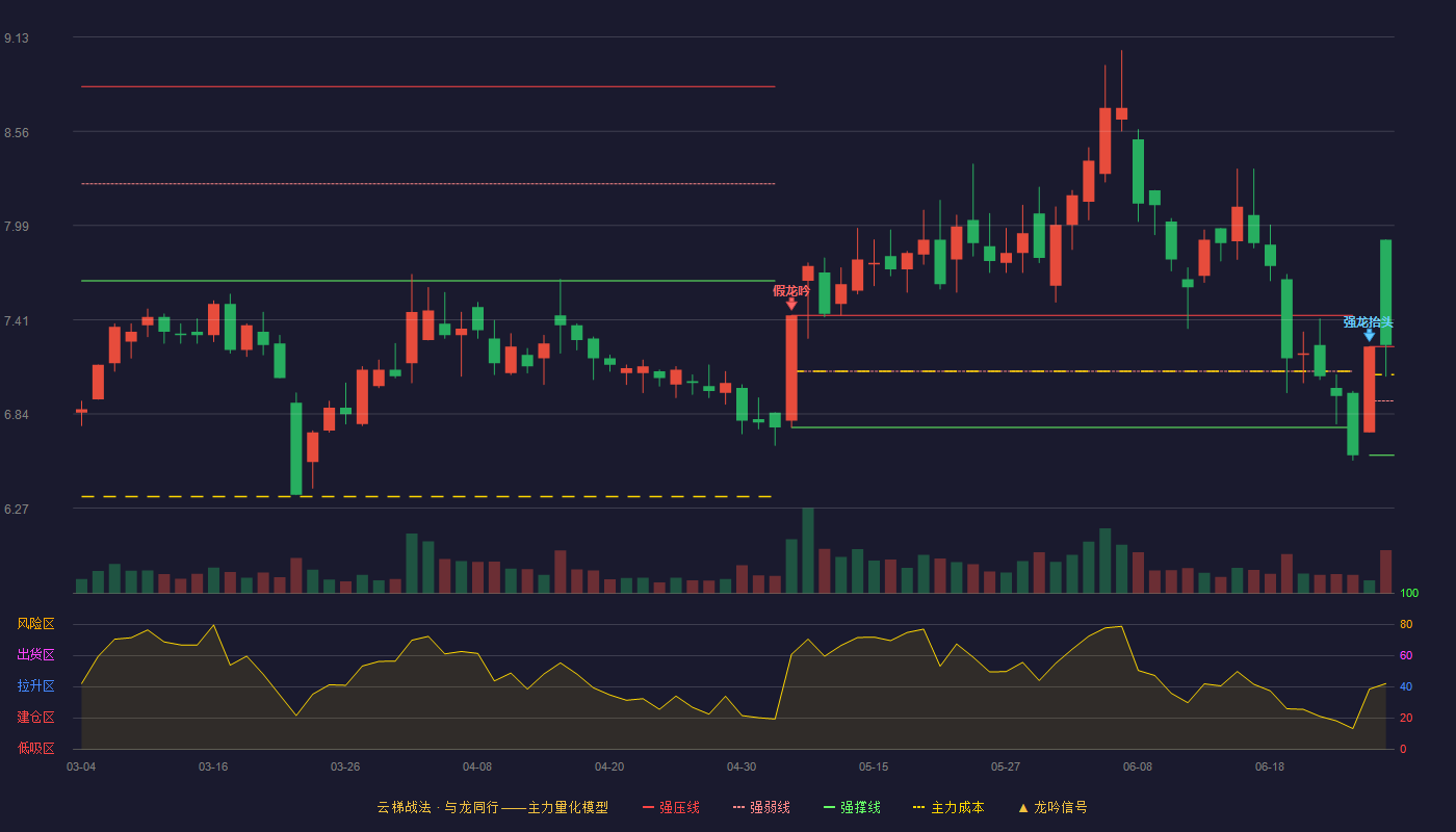 太龙药业(600222)云梯战法K线图 - 强压线7.25 强弱线6.92 强撑线6.59 加速区