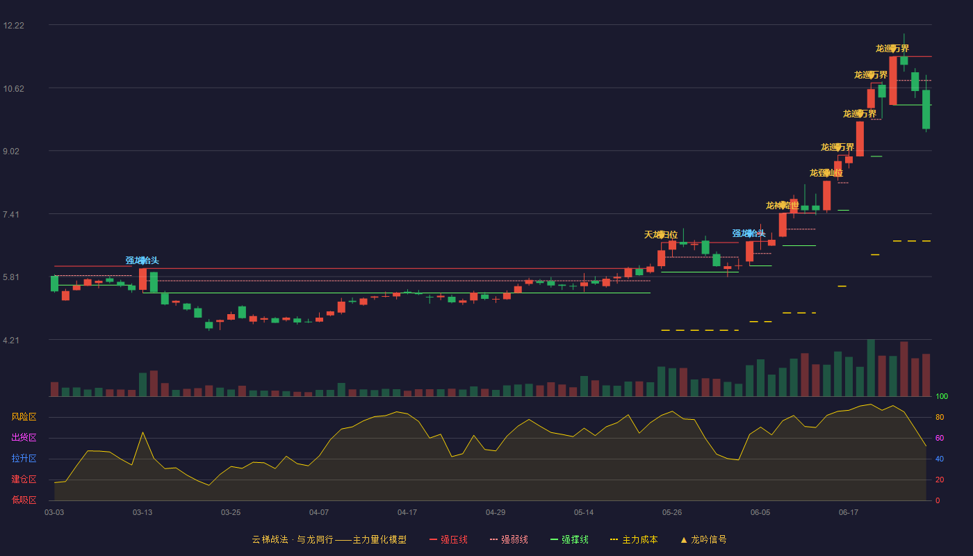 享通股份(600226)云梯战法K线图 - 强压线11.41 强弱线10.80 强撑线10.18 破位区