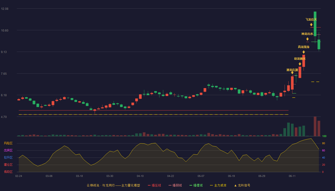 返利科技(600228)云梯战法K线图 - 强压线10.79 强弱线10.30 强撑线9.81 破位区