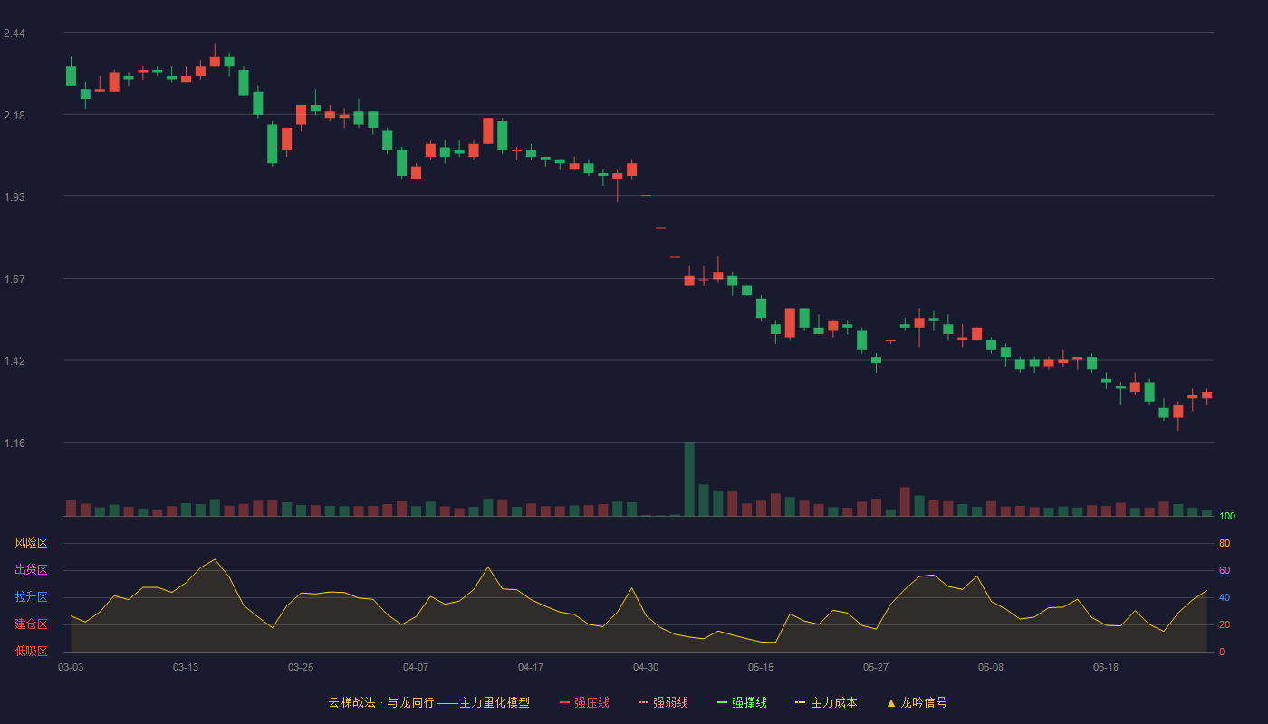 云南城投(600239)云梯战法K线图 - 强压线2.99 强弱线2.77 强撑线2.54 破位区