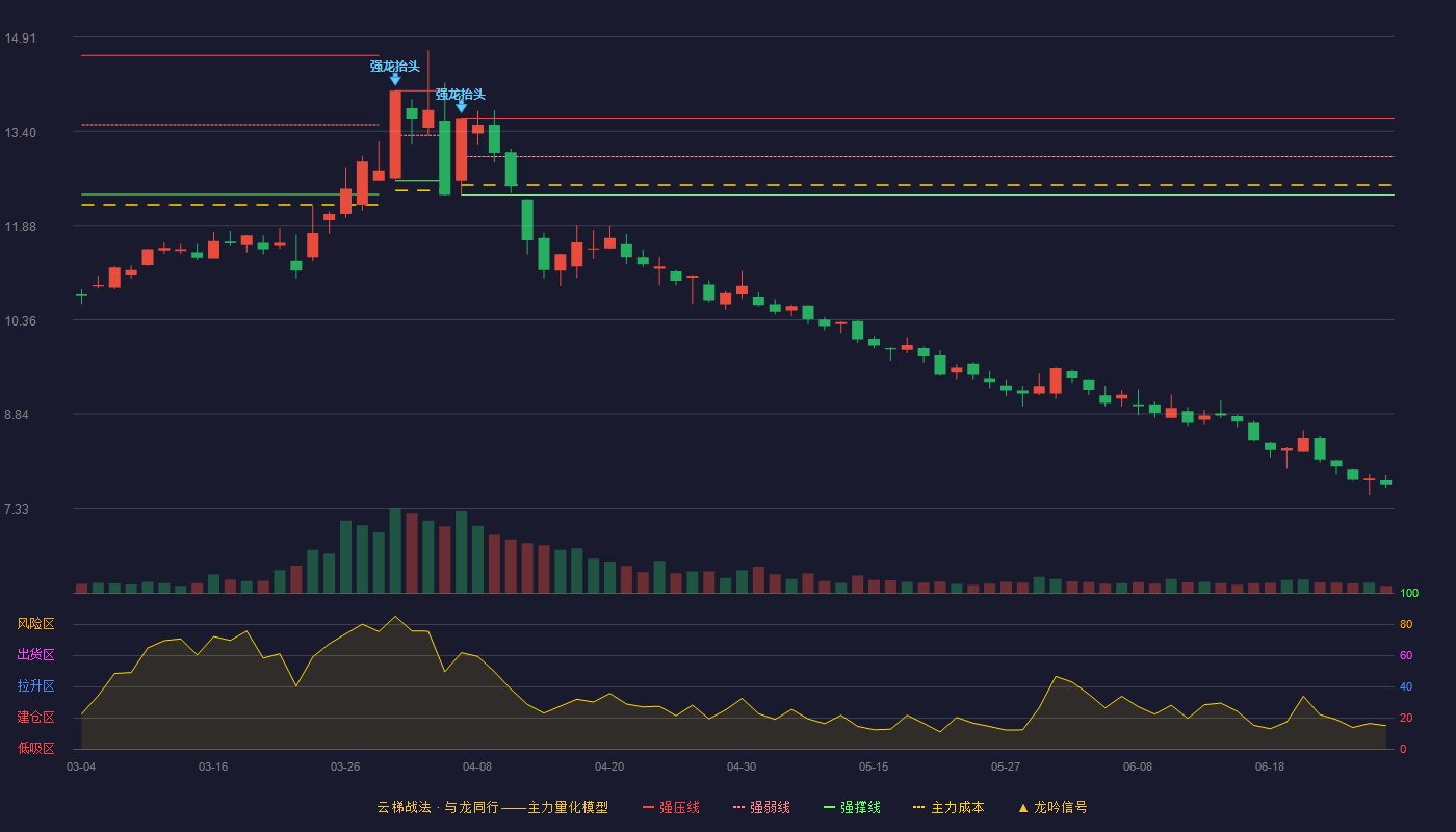 南纺股份(600250)云梯战法K线图 - 强压线13.61 强弱线12.99 强撑线12.37 破位区