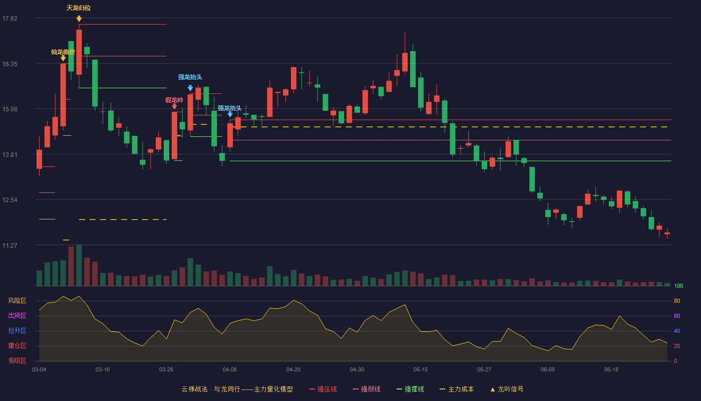 国电南自(600268)云梯战法K线图 - 强压线14.77 强弱线14.20 强撑线13.62 破位区