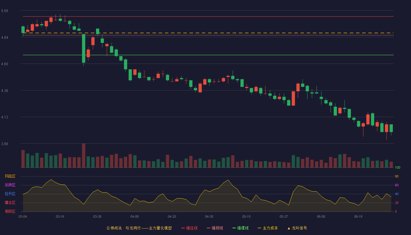 赣粤高速(600269)云梯战法K线图