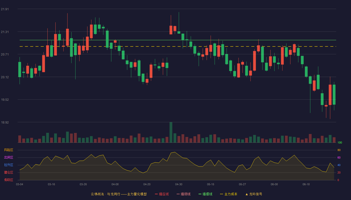 羚锐制药(600285)云梯战法K线图 - 强压线25.26 强弱线23.18 强撑线21.09 破位区