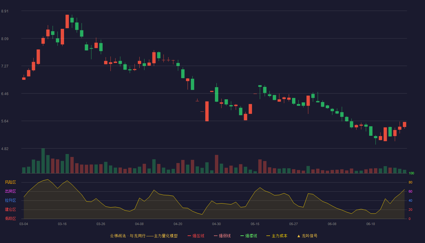 ST信通(600289)云梯战法K线图