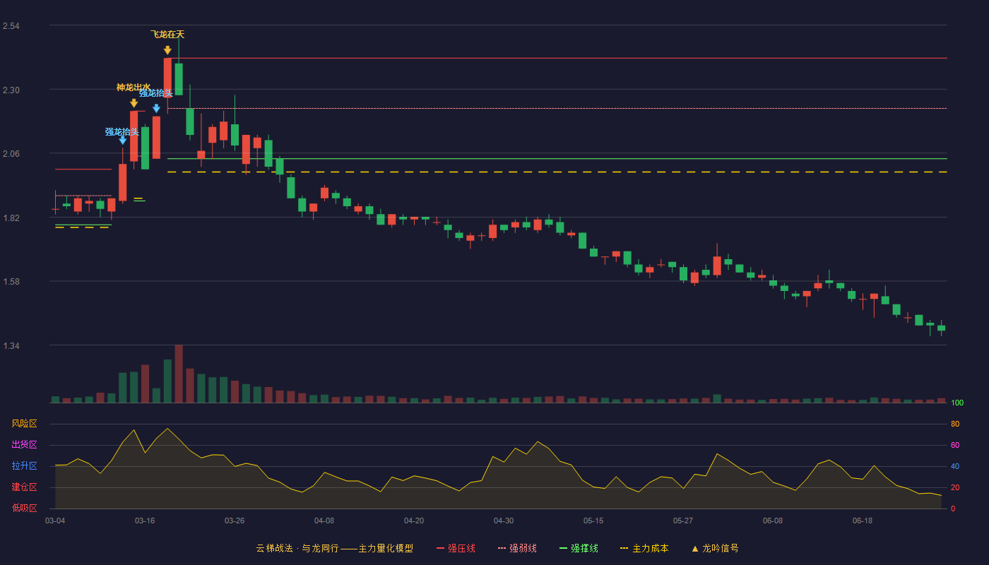 酒钢宏兴(600307)云梯战法K线图 - 强压线2.42 强弱线2.23 强撑线2.04 破位区
