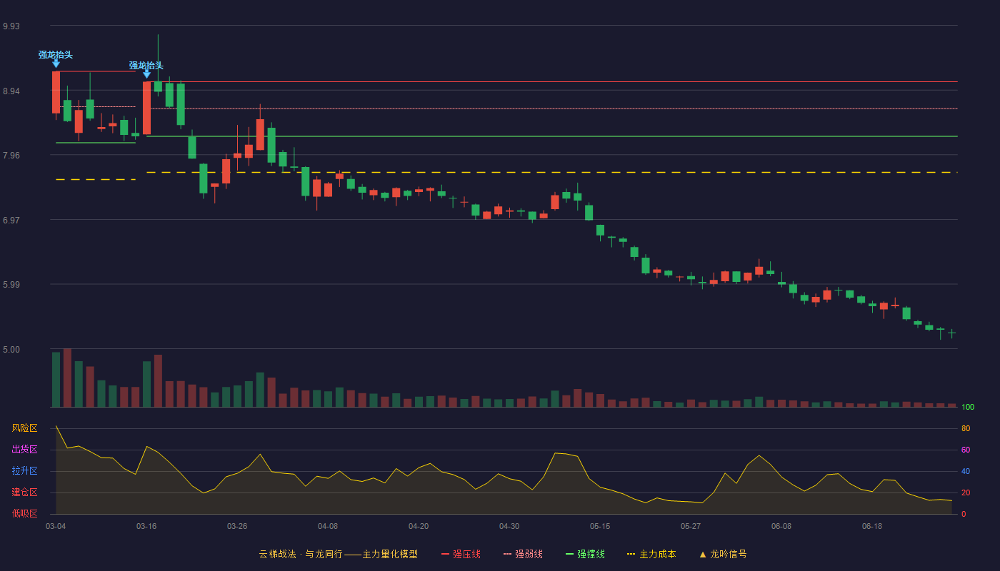 农发种业(600313)云梯战法K线图 - 强压线9.07 强弱线8.66 强撑线8.24 破位区