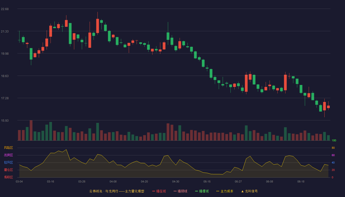 上海家化(600315)云梯战法K线图 - 强压线29.21 强弱线27.24 强撑线25.26 破位区