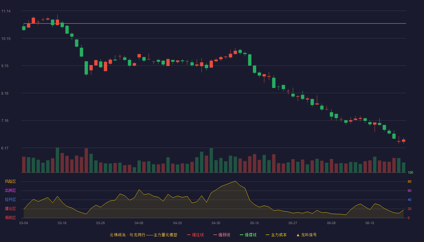 西藏天路(600326)云梯战法K线图 - 强压线11.84 强弱线11.26 强撑线10.68 破位区