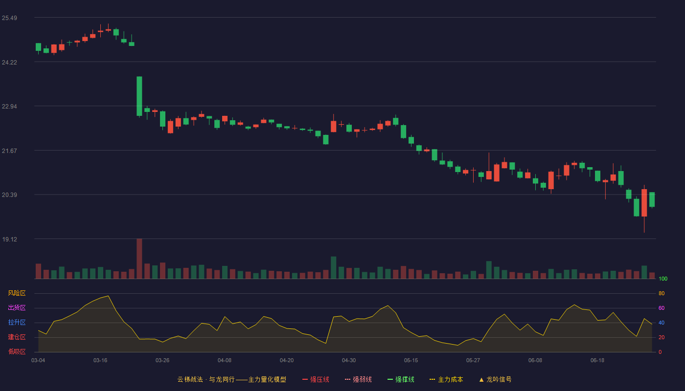 白云山(600332)云梯战法K线图 - 强压线29.32 强弱线27.67 强撑线26.02 破位区