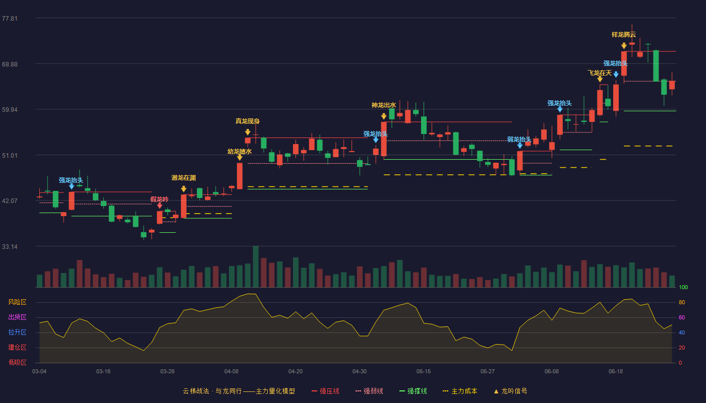 长江通信(600345)云梯战法K线图 - 强压线71.26 强弱线65.43 强撑线59.60 强势区