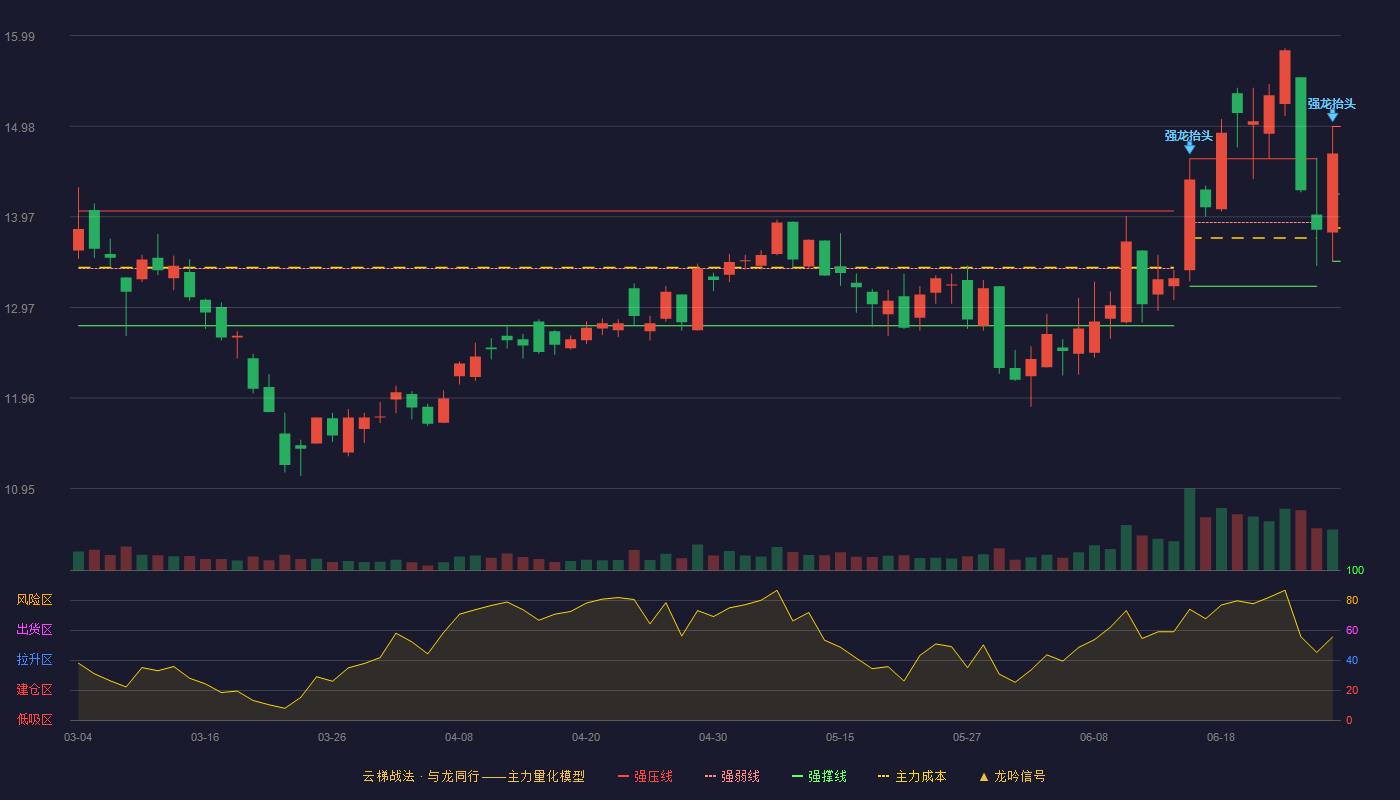 宁波韵升(600366)云梯战法K线图 - 强压线14.98 强弱线14.23 强撑线13.48 加速区