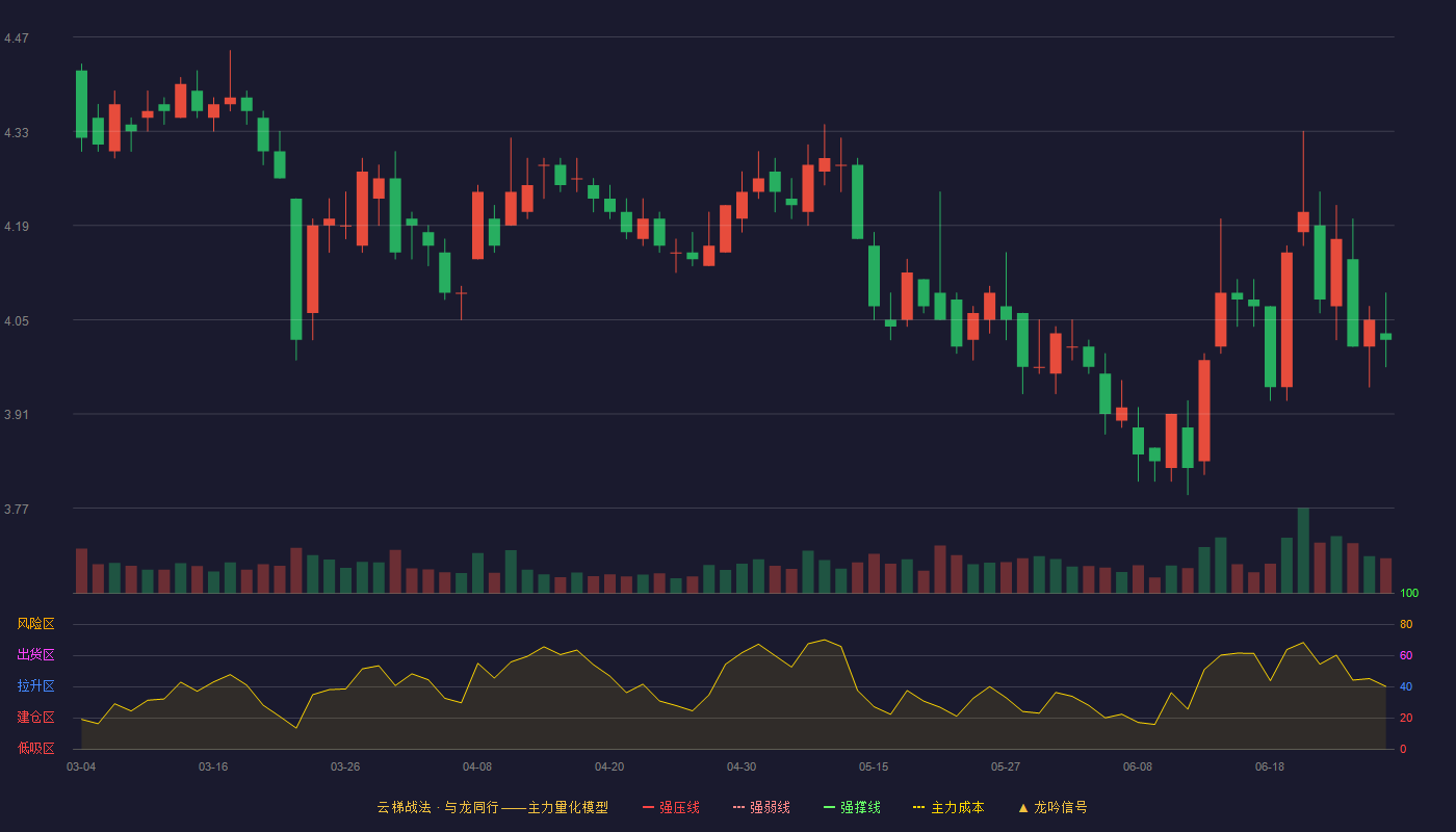 西南证券(600369)云梯战法K线图 - 强压线5.41 强弱线5.19 强撑线4.96 破位区