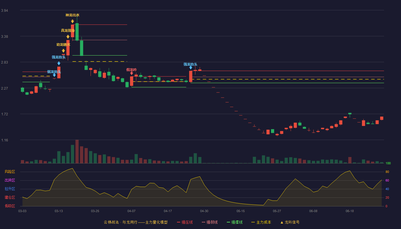 三房巷(600370)云梯战法K线图 - 强压线2.64 强弱线2.51 强撑线2.38 破位区